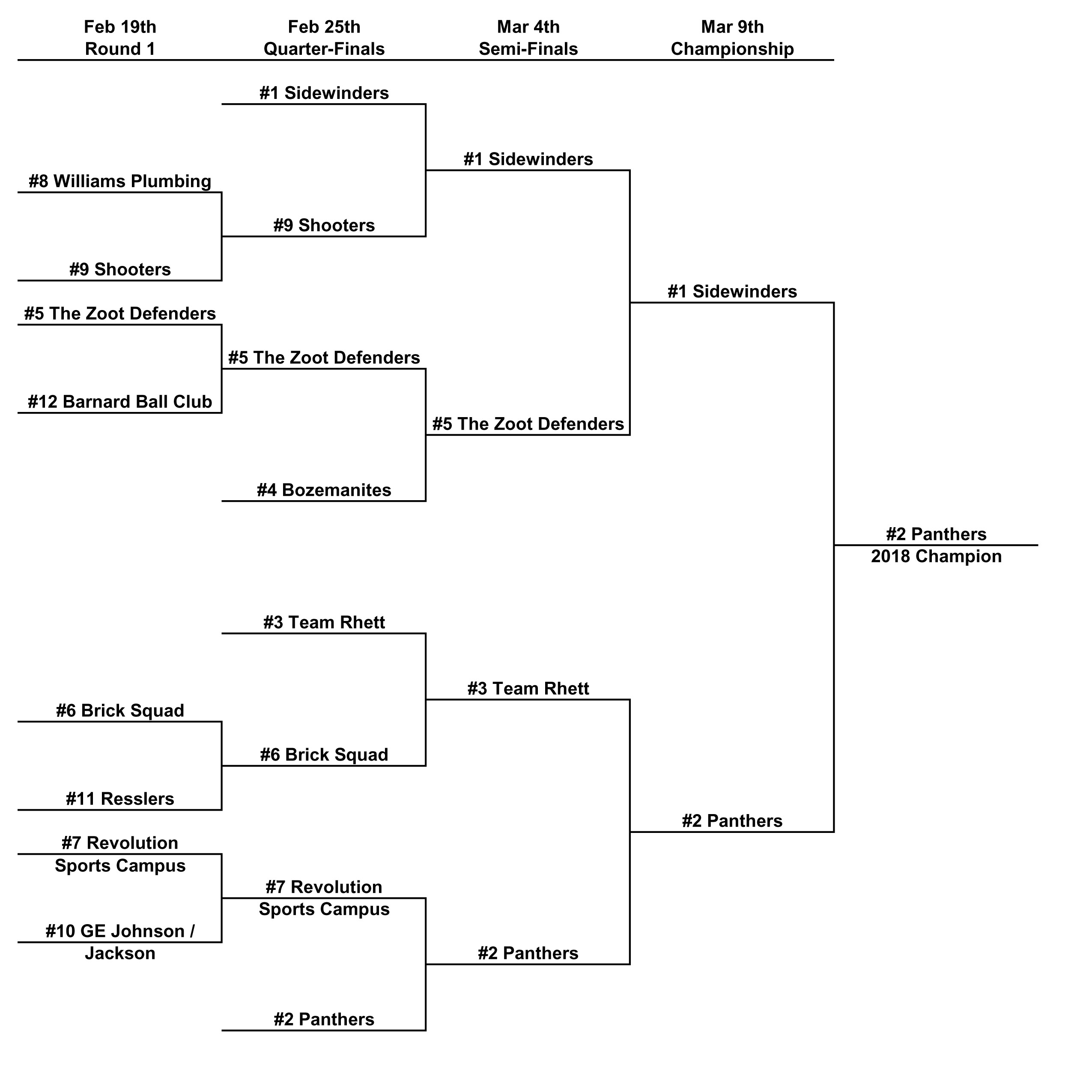 B Playoffs