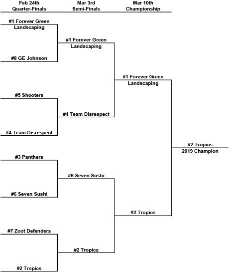 C Playoffs